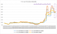 新華財(cái)經(jīng)·指數(shù)!!!!SIMPLE_HTML_DOM__VOKU__PIPE!!!!焦煤供需呈現(xiàn)偏緊格局，中價(jià)·新華焦煤價(jià)格指數(shù)小幅上漲