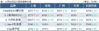 14家鋼廠降價，鋼坯下跌50，鋼價繼續(xù)跌