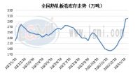 節(jié)后熱卷購(gòu)銷(xiāo)差異性明顯 后期市場(chǎng)或穩(wěn)中偏強(qiáng)震蕩