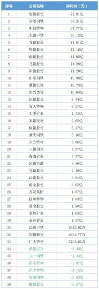 9家鋼企2022年上半年凈利潤排行出爐