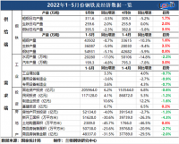 蘭格追蹤：1-5月鋼鐵及經(jīng)濟(jì)數(shù)據(jù)一覽