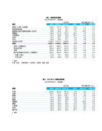 世界鋼鐵協(xié)會發(fā)布2022-2023年鋼鐵需求預(yù)測