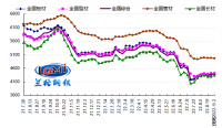 蘭格預測：穩(wěn)增長政策再加碼 鋼市延續(xù)震蕩反彈